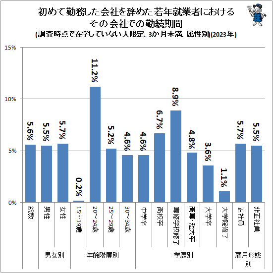 ↑ 初めて勤務した会社を辞めた若年就業者におけるその会社での勤続期間(調査時点で在学していない人限定、3か月未満、属性別)(2023年)