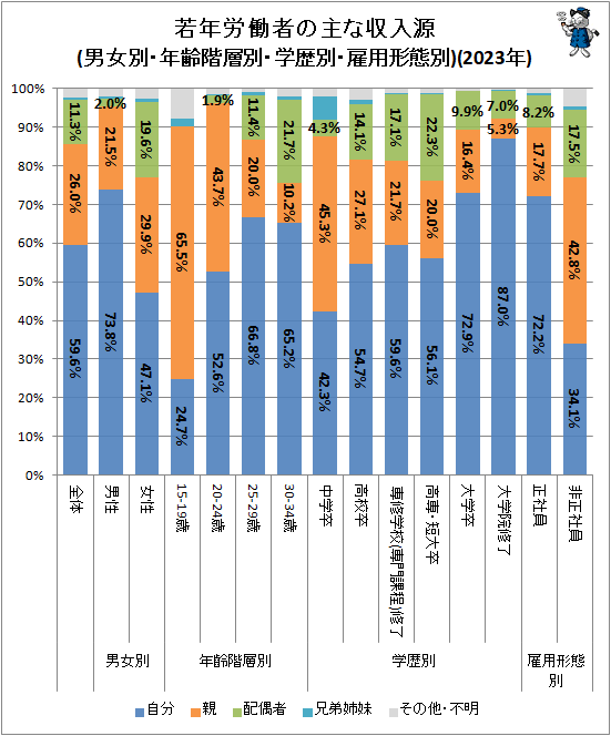 ↑ 若年労働者の主な収入源(男女別・年齢階層別・学歴別・雇用形態別)(2023年)