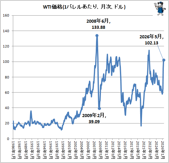�� WTI����(1�Х�뤢���ꡢ����ɥ�)