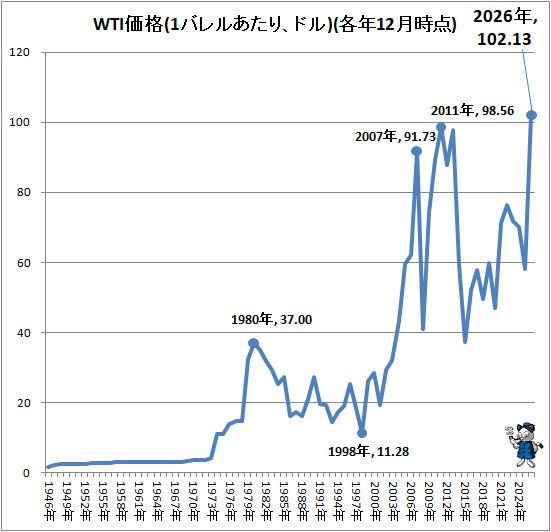 �� WTI����(1�Х�뤢���ꡢ�ɥ�)(��ǯ12�����)