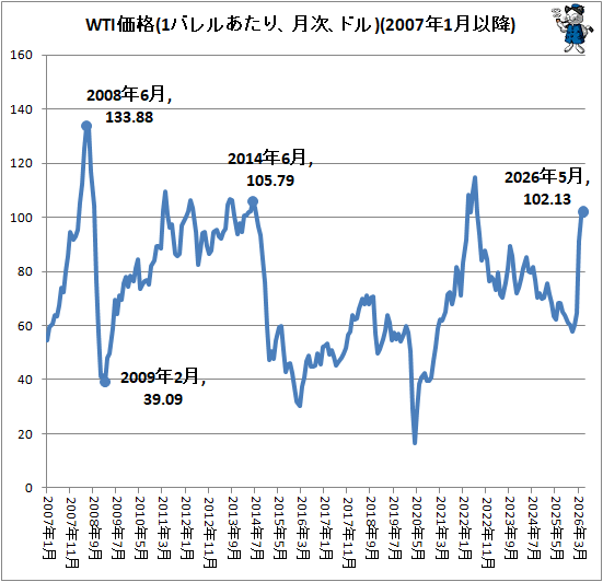 �� WTI����(1�Х�뤢���ꡢ����ɥ�)(2007ǯ1��ʹ�)