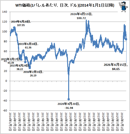 �� WTI����(1�Х�뤢���ꡢ�������ɥ�)(2014ǯ1��1���ʹ�)