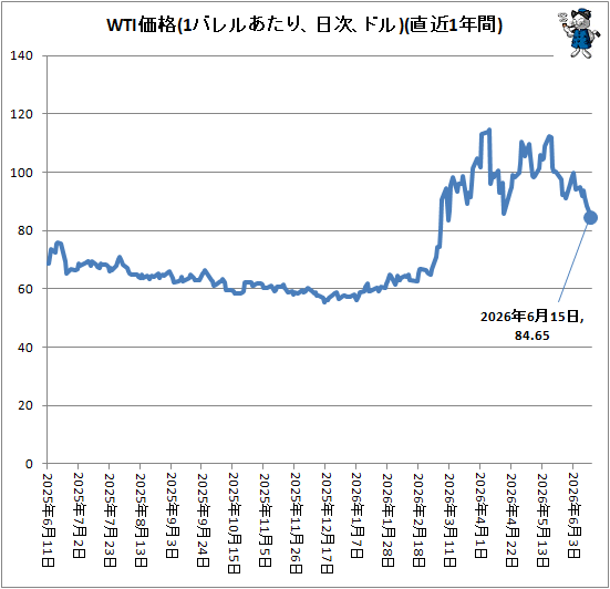 �� WTI����(1�Х�뤢���ꡢ�ɥ롢����)(ľ��1ǯ��)