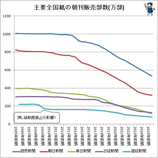 ↑ 主要全国紙の朝刊販売部数(万部)