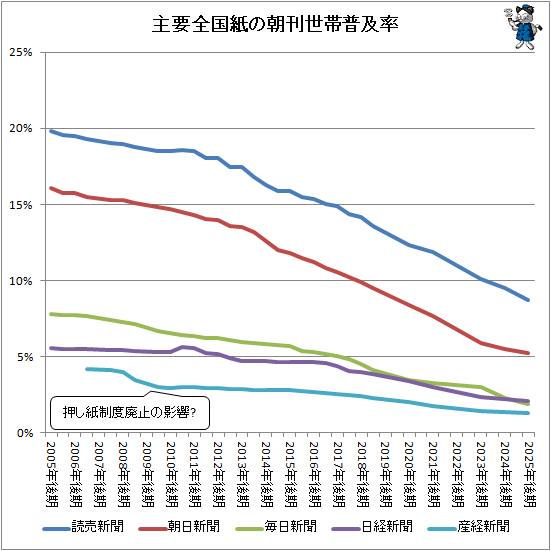 ↑ 主要全国紙の朝刊世帯普及率