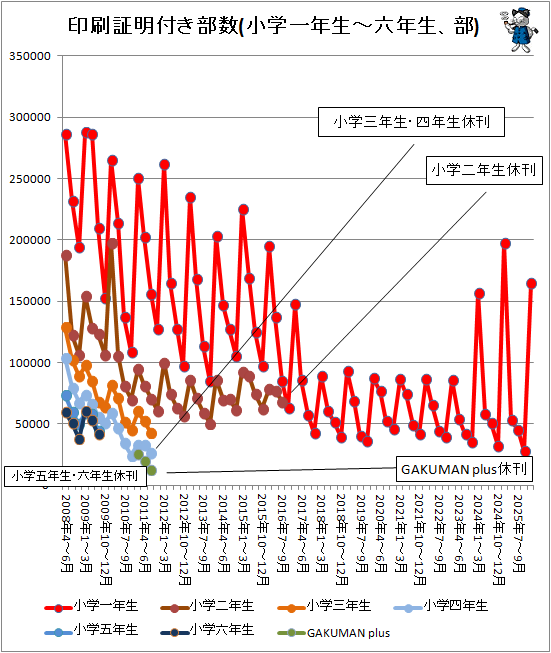 ↑ 印刷証明付き部数(小学一年生-六年生、部)
