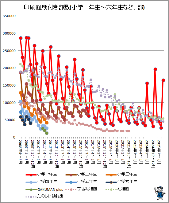 ↑ 印刷証明付き部数(小学一年生-六年生など、部)
