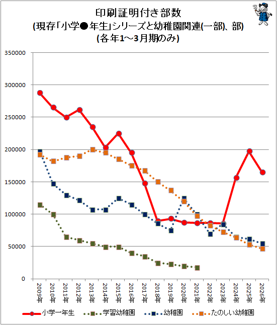 ↑ 印刷証明付き部数(現存「小学●年生」シリーズと幼稚園関連(一部)、部)(各年1-3月期のみ)