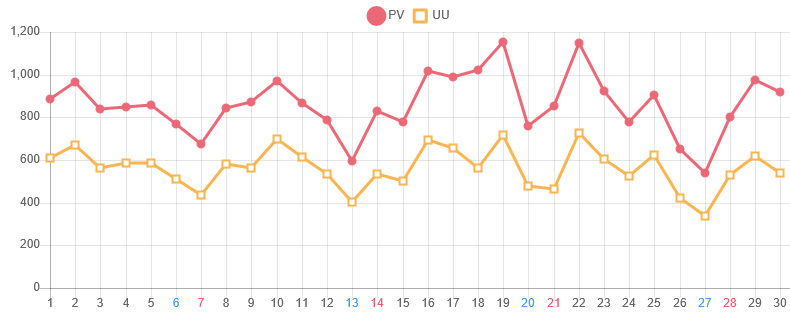 ↑ 2026年6月度の日毎アクセス分析