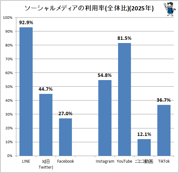 ↑ ソーシャルメディアの利用率(全体比)(2025年)