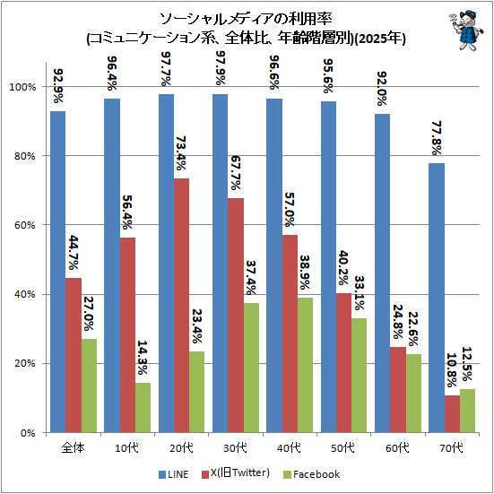 ↑ ソーシャルメディアの利用率(コミュニケーション系、全体比、年齢階層別)(2025年)