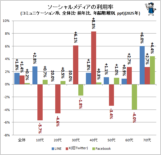 ↑ ソーシャルメディアの利用率(コミュニケーション系、全体比・前年比、年齢階層別、ppt)(2025年)