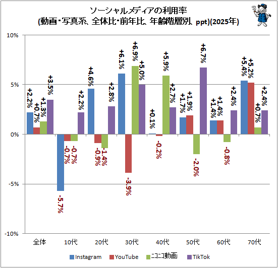 ↑ ソーシャルメディアの利用率(動画・写真系、全体比・前年比、年齢階層別、ppt)(2025年)