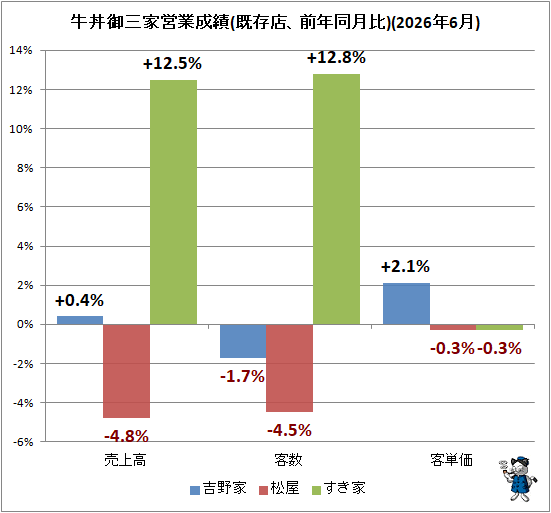 ↑ 牛丼御三家営業成績(既存店、前年同月比)(2026年6月)