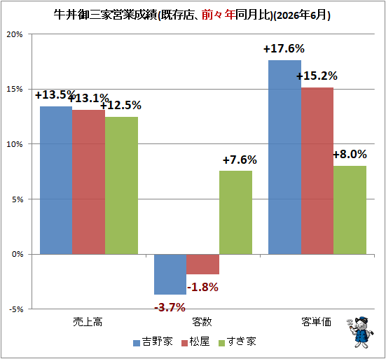 ↑ 牛丼御三家営業成績(既存店、前々年同月比)(2026年6月)