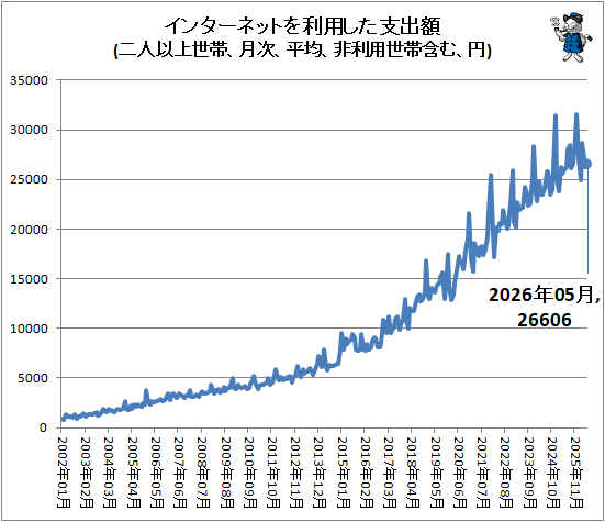 ↑ インターネットを利用した支出額(二人以上世帯、月次、平均、非利用世帯含む、円)