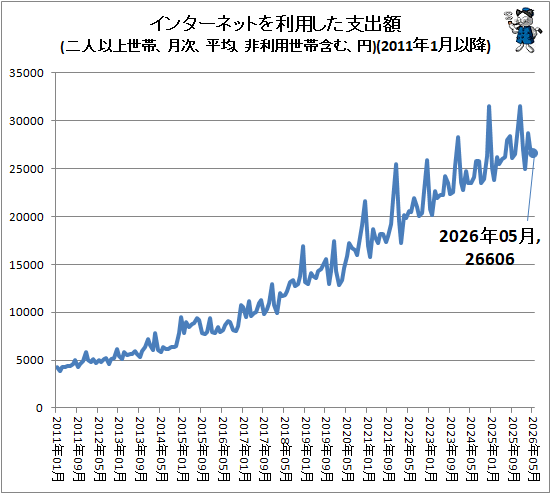 ↑ インターネットを利用した支出額(二人以上世帯、月次、平均、非利用世帯含む、円)(2011年1月以降)