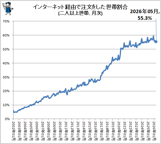 ↑ インターネット経由で注文をした世帯割合(二人以上世帯、月次)