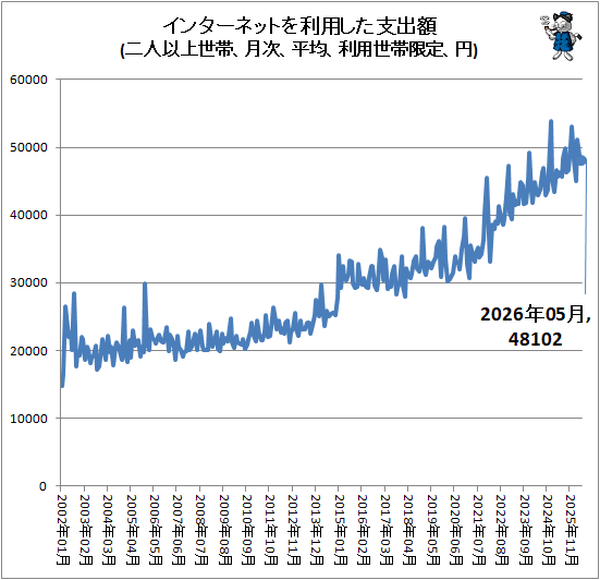 ↑ インターネットを利用した支出額(二人以上世帯、月次、平均、利用世帯限定、円)