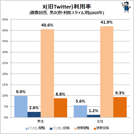 �� X(��Twitter)����Ψ(ʣ���������˽��̡����ѥ���������)(2025ǯ)