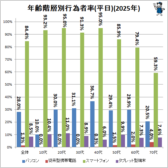 ↑ 年齢階層別行為者率(平日)(2025年)