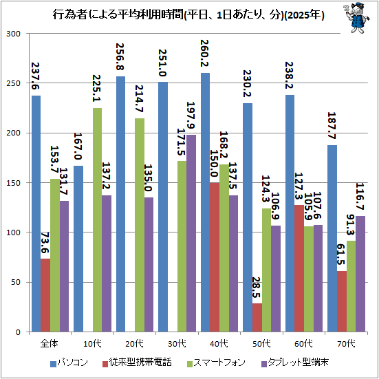 ↑ 行為者による平均利用時間(平日、1日あたり、分)(2025年)