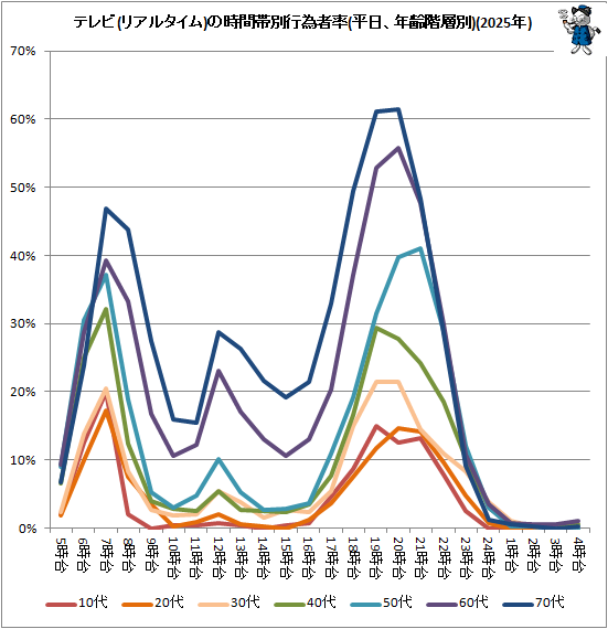↑ テレビ(リアルタイム)の時間帯別行為者率(平日、年齢階層別)(2025年)