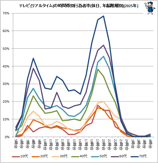 ↑ テレビ(リアルタイム)の時間帯別行為者率(休日、年齢階層別)(2025年)