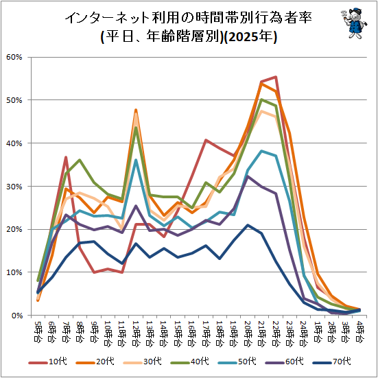 �� ���󥿡��ͥå����Ѥλ������̹԰ټ�Ψ(ʿ����ǯ������)(2025ǯ)