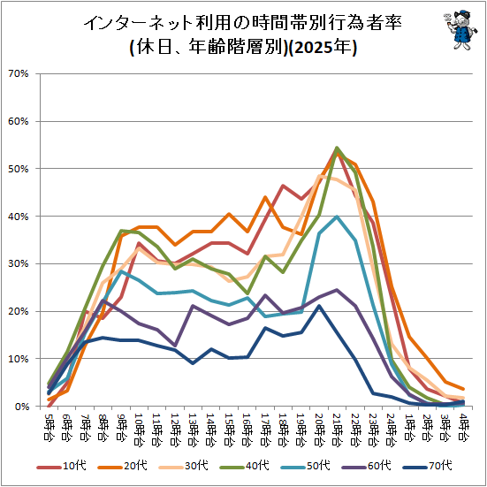 �� ���󥿡��ͥå����Ѥλ������̹԰ټ�Ψ(������ǯ������)(2025ǯ)
