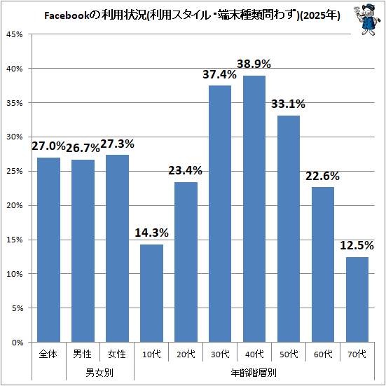 �� Facebook�����Ѿ���(���ѥ������롦ü��������鷺)(2025ǯ)