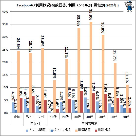 �� Facebook�����Ѿ���(ʣ�����������ѥ��������̡�°����)(2025ǯ)