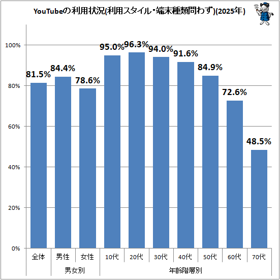 ↑ YouTubeの利用状況(利用スタイル・端末種類問わず)(2026年)