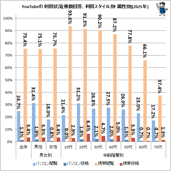↑ YouTubeの利用状況(複数回答、利用スタイル別・属性別)(2026年)