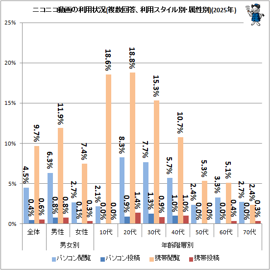 ↑ ニコニコ動画の利用状況(複数回答、利用スタイル別・属性別)(2025年)