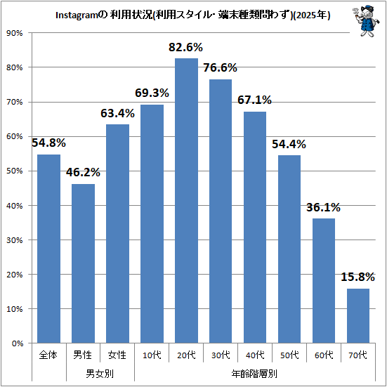 ↑ Instagramの利用状況(利用スタイル・端末種類問わず)(2025年)