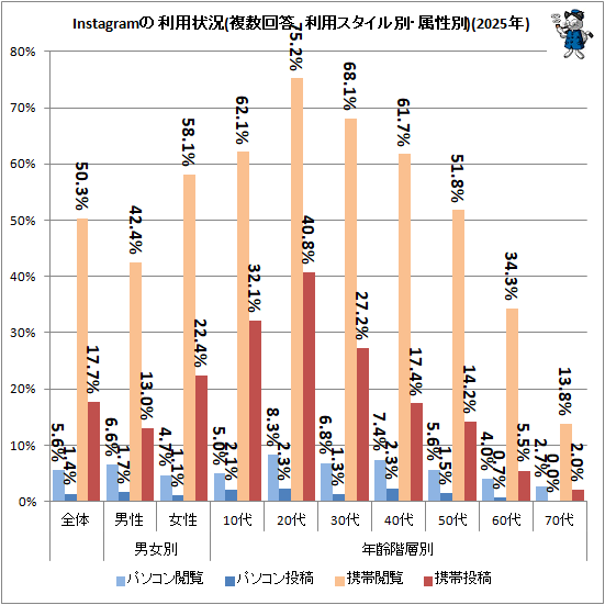 ↑ Instagramの利用状況(複数回答、利用スタイル別・属性別)(2025年)