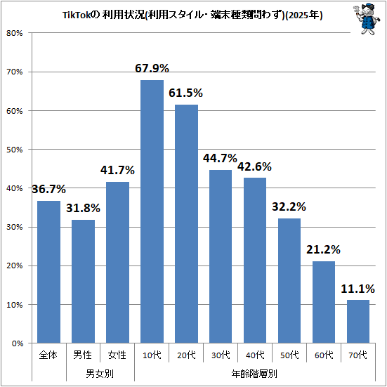 �� TikTok�����Ѿ���(���ѥ������롦ü��������鷺)(2025ǯ)