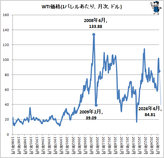 �� WTI����(1�Х�뤢���ꡢ����ɥ�)