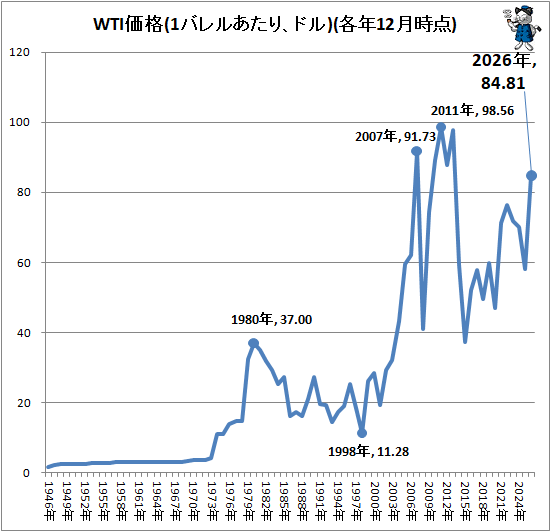 �� WTI����(1�Х�뤢���ꡢ�ɥ�)(��ǯ12�����)