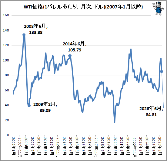 �� WTI����(1�Х�뤢���ꡢ����ɥ�)(2007ǯ1��ʹ�)