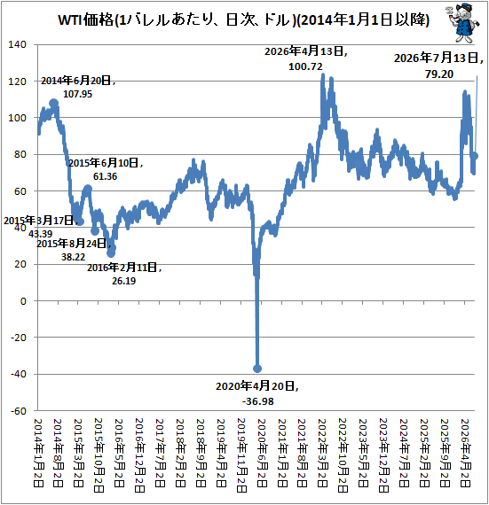 �� WTI����(1�Х�뤢���ꡢ�������ɥ�)(2014ǯ1��1���ʹ�)