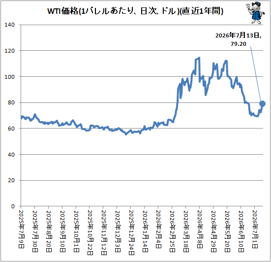 �� WTI����(1�Х�뤢���ꡢ�ɥ롢����)(ľ��1ǯ��)