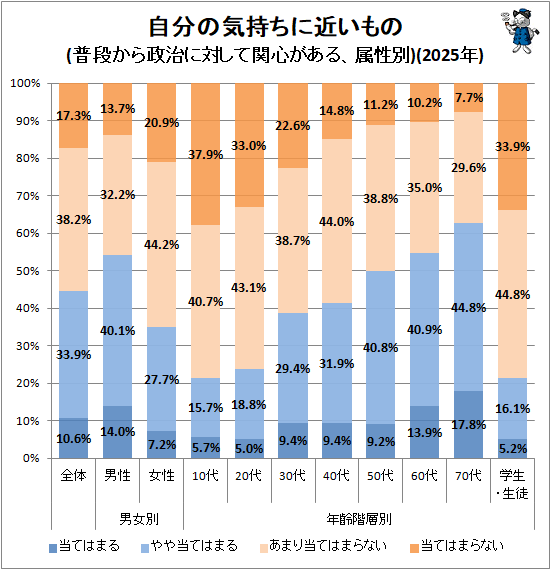 ↑ 自分の気持ちに近いもの(普段から政治に対して関心がある、属性別)(2025年)