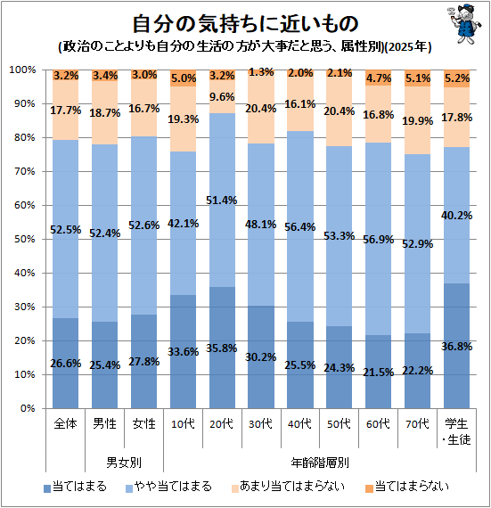↑ 自分の気持ちに近いもの(政治のことよりも自分の生活の方が大事だと思う、属性別)(2025年)