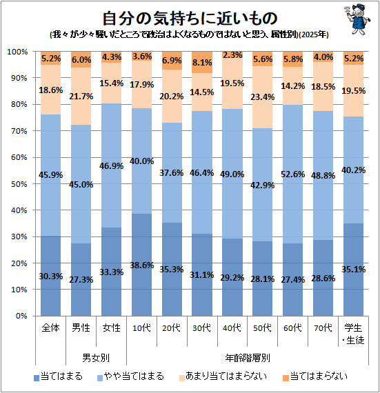 ↑ 自分の気持ちに近いもの(我々が少々騒いだところで政治はよくなるものではないと思う、属性別)(2025年)
