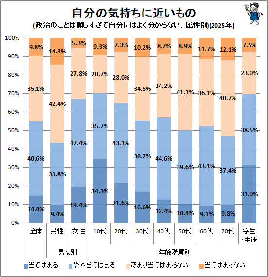 ↑ 自分の気持ちに近いもの(政治のことは難しすぎて自分にはよく分からない、属性別)(2025年)