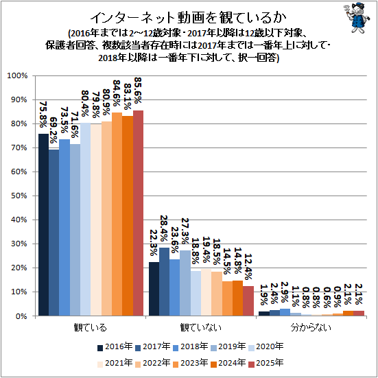 ↑ インターネット動画を観ているか(2016年までは2-12歳対象・2017年以降は12歳以下対象、保護者回答、複数該当者存在時には2017年までは一番年上に対して・2018年以降は一番年下に対して、択一回答)