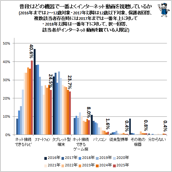↑ 普段はどの機器で一番よくインターネット動画を視聴しているか(2016年までは2-12歳対象・2017年以降は12歳以下対象、保護者回答、複数該当者存在時には2017年までは一番年上に対して・2018年以降は一番年下に対して、択一回答、該当者がインターネット動画を観ている人限定)