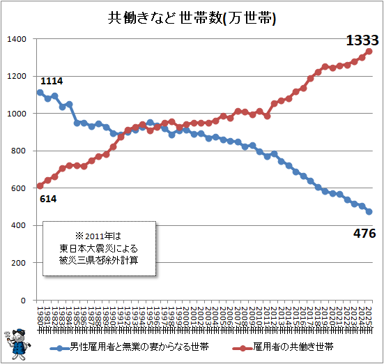 ↑ 共働きなど世帯数(万世帯)